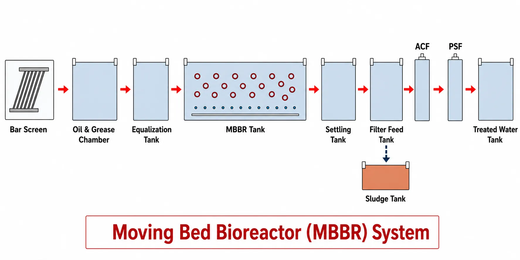 mbbr
